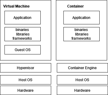 VM vs container stack