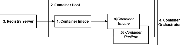components of containers