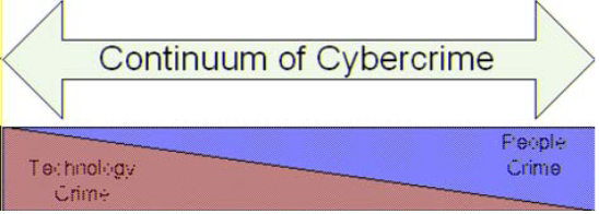 The Continuum of Cybercrime