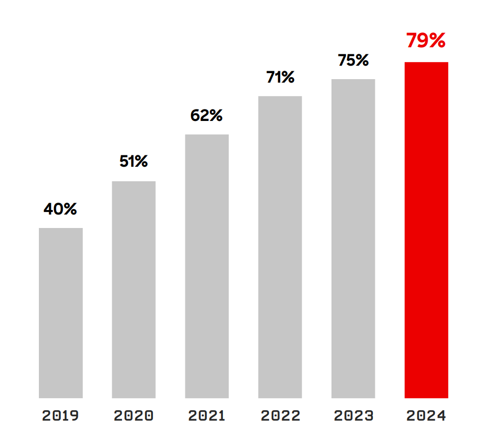 CrowdStrike Global Threat Report 2025 malware free attacks detected
